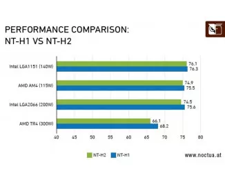 Термопаста Noctua NT-H2