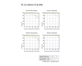 Объектив Sony FE 12-24mm F2.8 GM (SEL1224GM.SYX) Black
