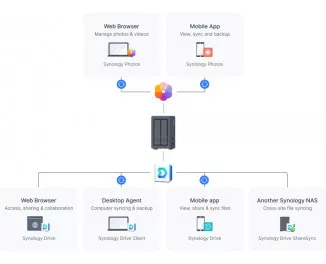Сетевое хранилище Synology DS723+